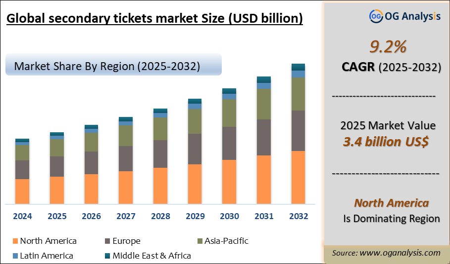 Global secondary tickets market Analysis 2025-2032: Industry Size, Share, Growth Trends, Competition and Forecast Report